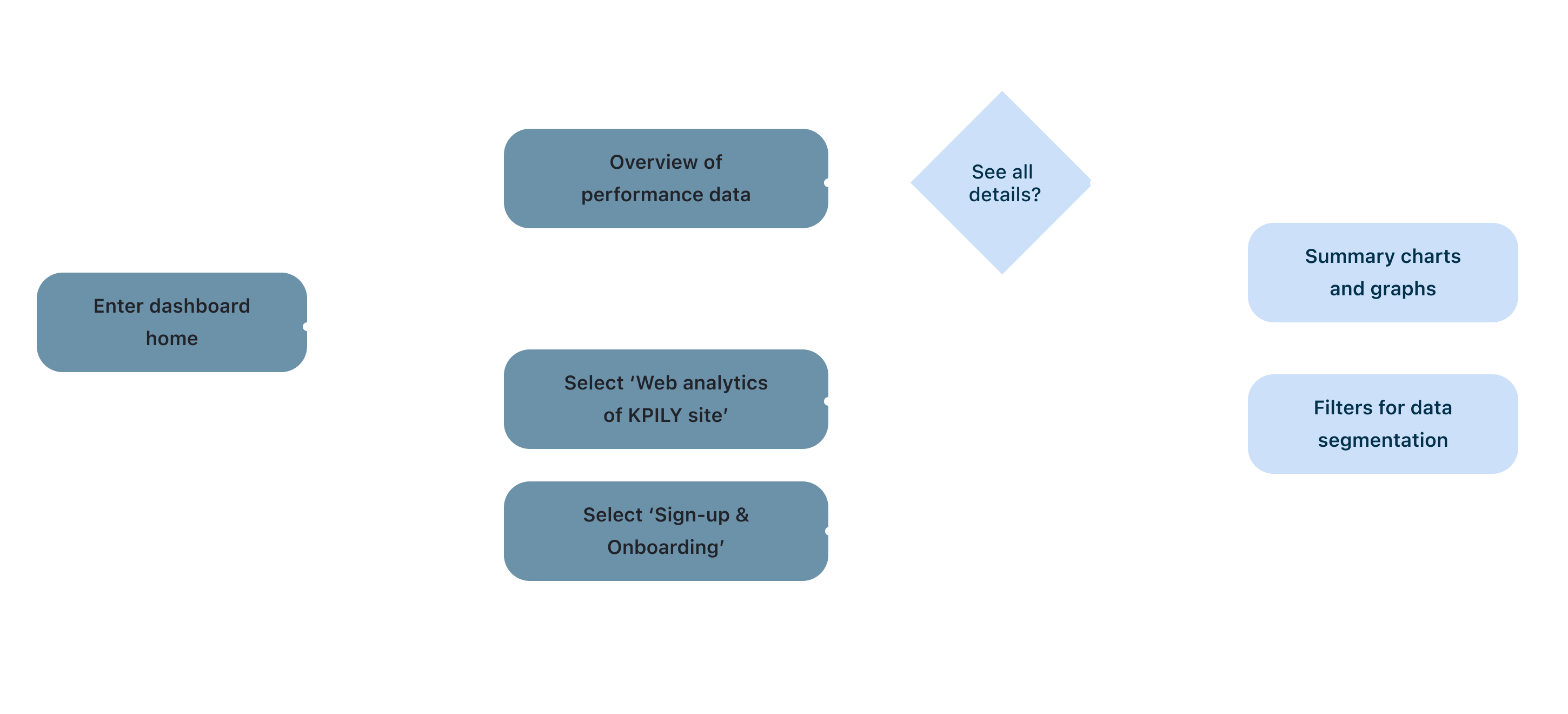 Kpily_user flows_dark