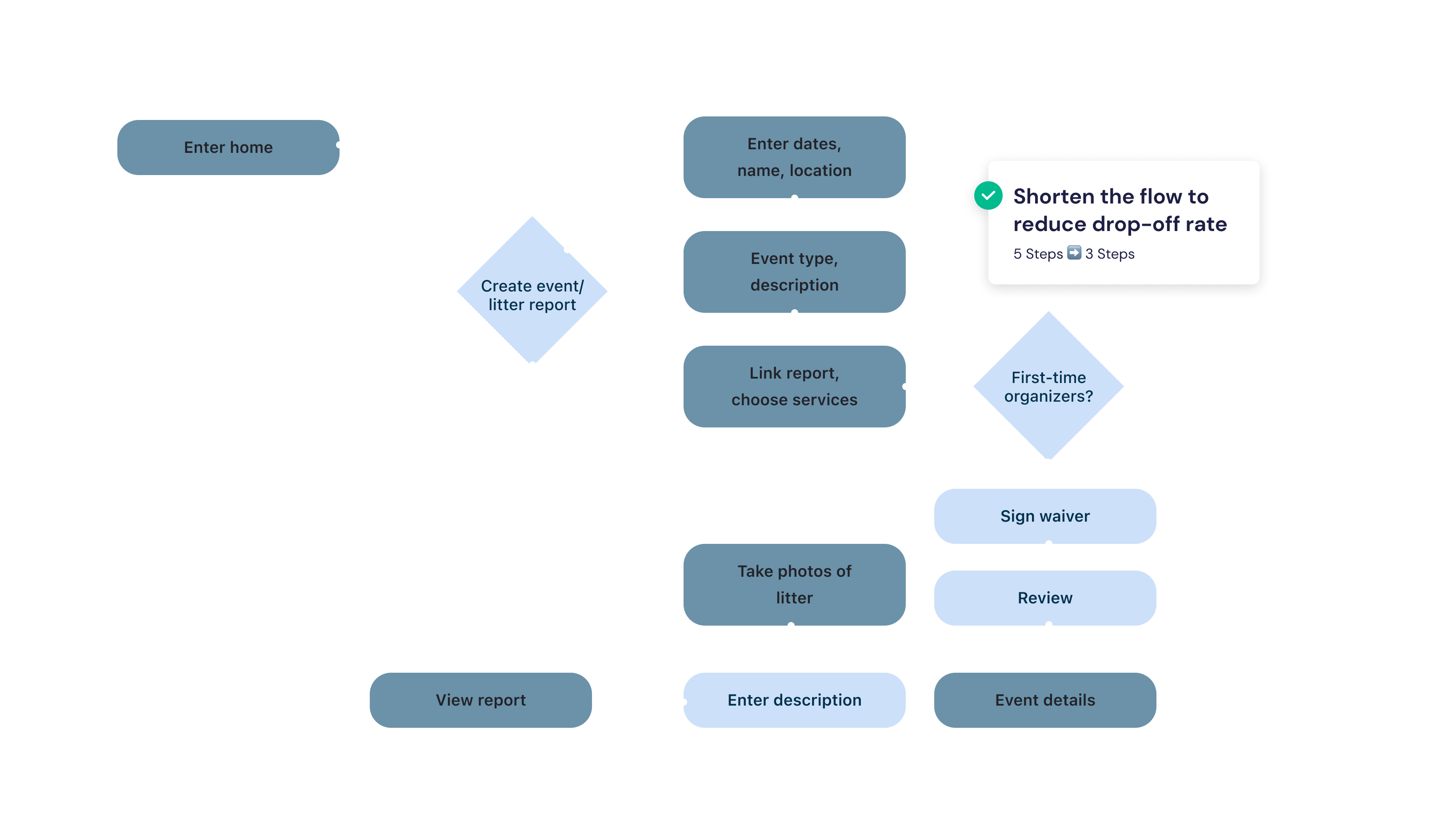 User flows_dark